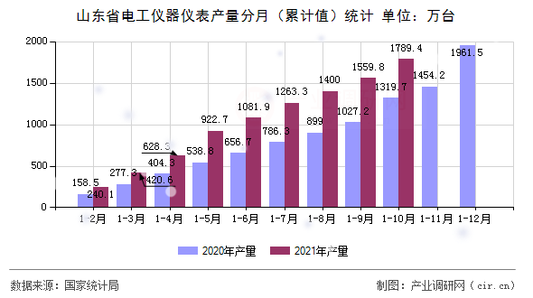 山東省電工儀器儀表產(chǎn)量分月（累計值）統(tǒng)計