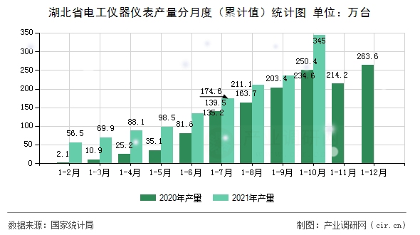 湖北省電工儀器儀表產(chǎn)量分月度（累計值）統(tǒng)計圖