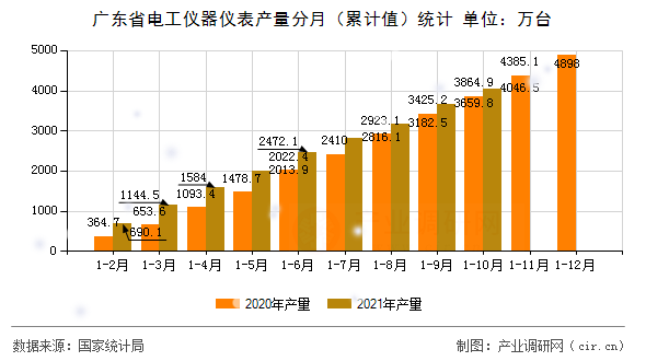 廣東省電工儀器儀表產(chǎn)量分月（累計(jì)值）統(tǒng)計(jì)