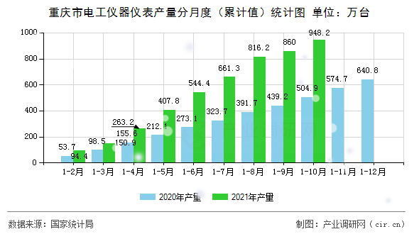 重慶市電工儀器儀表產(chǎn)量分月度（累計(jì)值）統(tǒng)計(jì)圖
