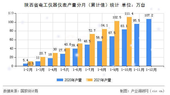 陜西省電工儀器儀表產(chǎn)量分月（累計(jì)值）統(tǒng)計(jì)