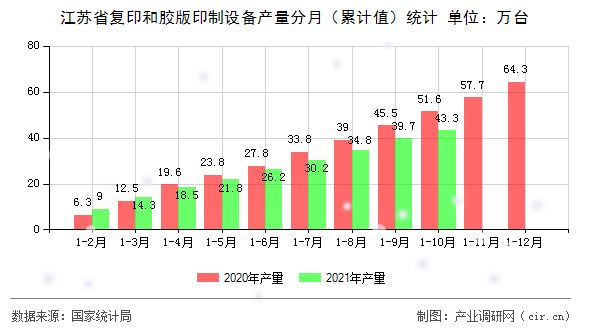 江蘇省復(fù)印和膠版印制設(shè)備產(chǎn)量分月（累計值）統(tǒng)計