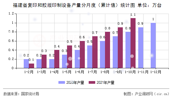 福建省復(fù)印和膠版印制設(shè)備產(chǎn)量分月度（累計值）統(tǒng)計圖