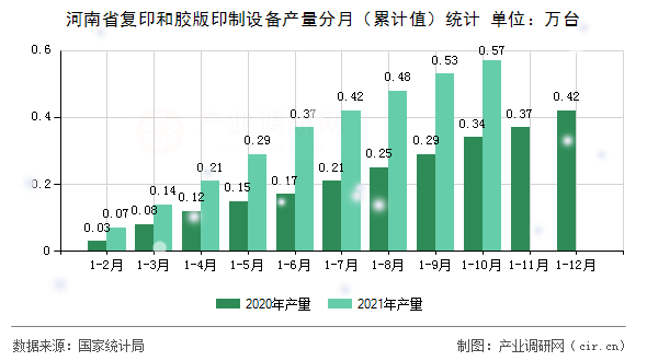 河南省復(fù)印和膠版印制設(shè)備產(chǎn)量分月（累計(jì)值）統(tǒng)計(jì)