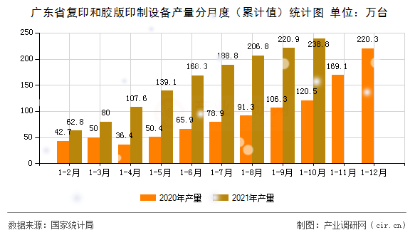 廣東省復(fù)印和膠版印制設(shè)備產(chǎn)量分月度（累計(jì)值）統(tǒng)計(jì)圖