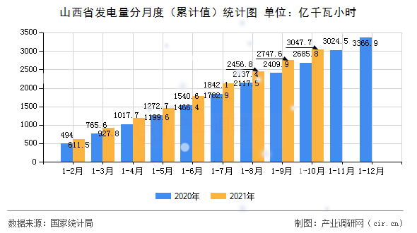 山西省發(fā)電量分月度（累計值）統(tǒng)計圖