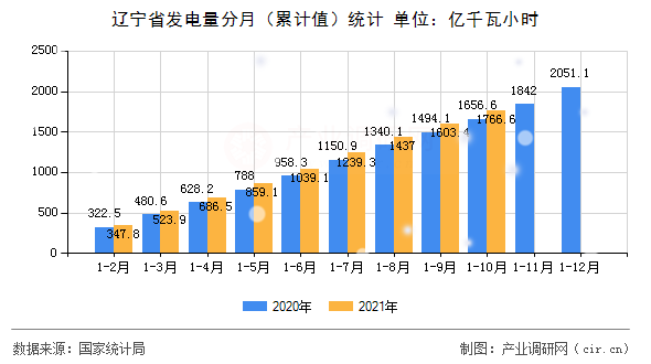 遼寧省發(fā)電量分月（累計(jì)值）統(tǒng)計(jì)