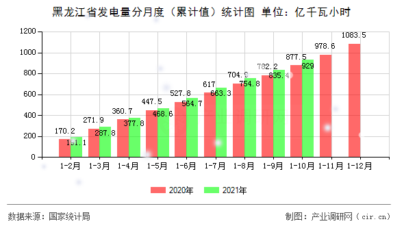 黑龍江省發(fā)電量分月度（累計(jì)值）統(tǒng)計(jì)圖