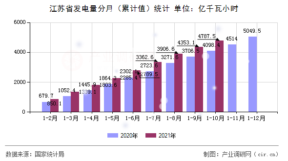 江蘇省發(fā)電量分月（累計(jì)值）統(tǒng)計(jì)
