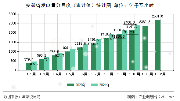 安徽省發(fā)電量分月度（累計(jì)值）統(tǒng)計(jì)圖