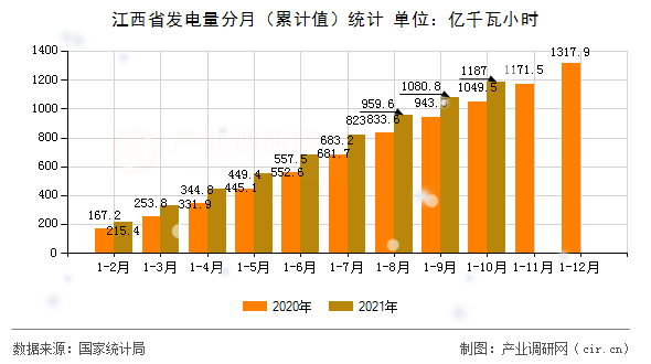 江西省發(fā)電量分月（累計值）統(tǒng)計