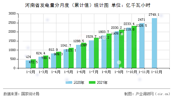 河南省發(fā)電量分月度（累計(jì)值）統(tǒng)計(jì)圖