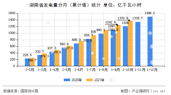 湖南省發(fā)電量分月（累計值）統(tǒng)計