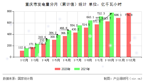 重慶市發(fā)電量分月（累計(jì)值）統(tǒng)計(jì)