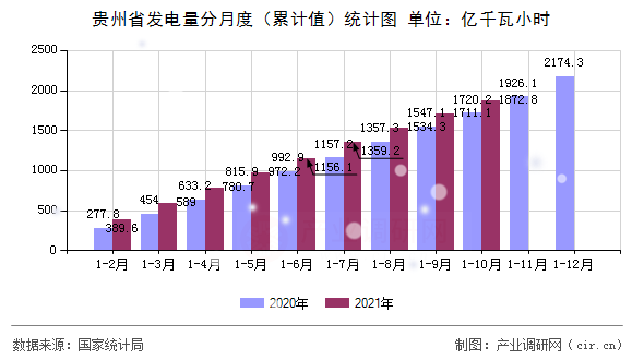 貴州省發(fā)電量分月度（累計(jì)值）統(tǒng)計(jì)圖
