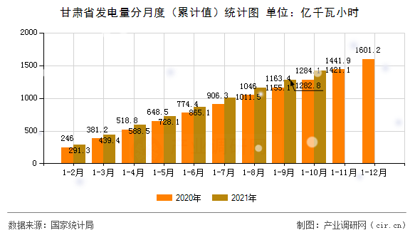 甘肅省發(fā)電量分月度（累計(jì)值）統(tǒng)計(jì)圖