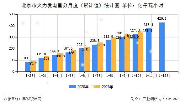 北京市火力發(fā)電量分月度（累計(jì)值）統(tǒng)計(jì)圖
