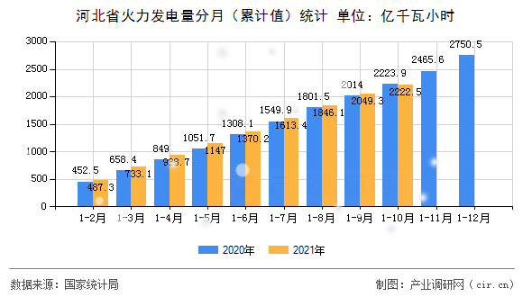 河北省火力發(fā)電量分月（累計(jì)值）統(tǒng)計(jì)