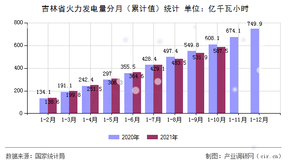 吉林省火力發(fā)電量分月（累計值）統(tǒng)計