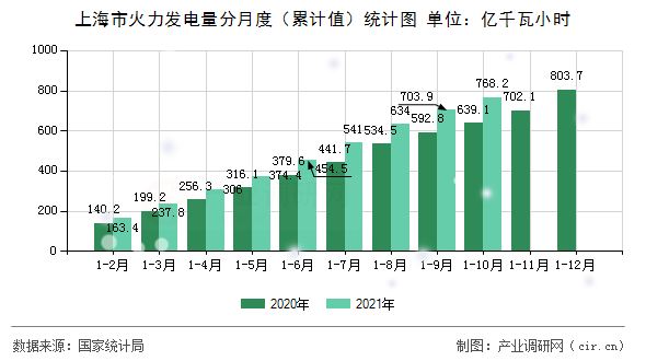上海市火力發(fā)電量分月度（累計(jì)值）統(tǒng)計(jì)圖