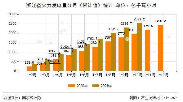 浙江省火力發(fā)電量分月（累計(jì)值）統(tǒng)計(jì)