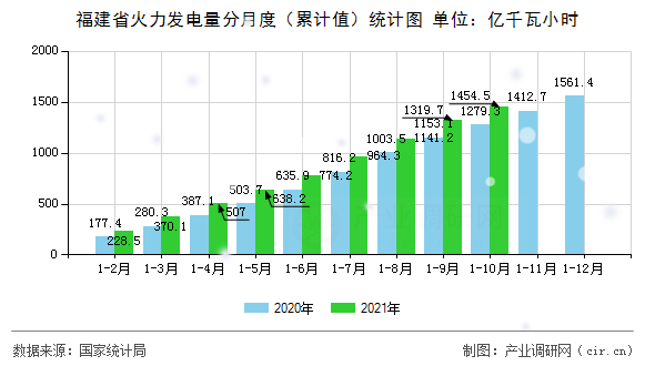 福建省火力發(fā)電量分月度（累計值）統(tǒng)計圖