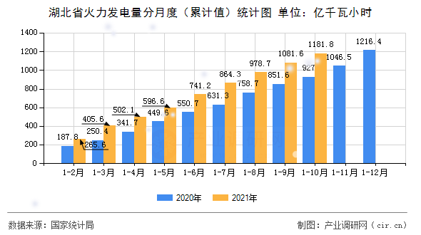 湖北省火力發(fā)電量分月度（累計(jì)值）統(tǒng)計(jì)圖