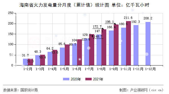 海南省火力發(fā)電量分月度（累計(jì)值）統(tǒng)計(jì)圖
