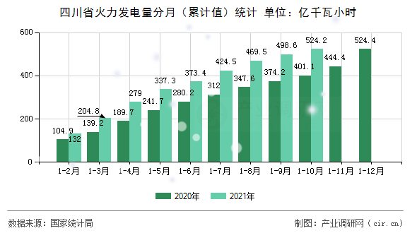四川省火力發(fā)電量分月（累計值）統(tǒng)計