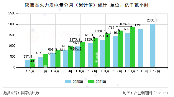陜西省火力發(fā)電量分月（累計值）統(tǒng)計