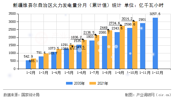 新疆維吾爾自治區(qū)火力發(fā)電量分月（累計值）統(tǒng)計