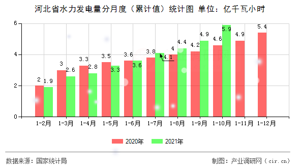 河北省水力發(fā)電量分月度（累計值）統(tǒng)計圖
