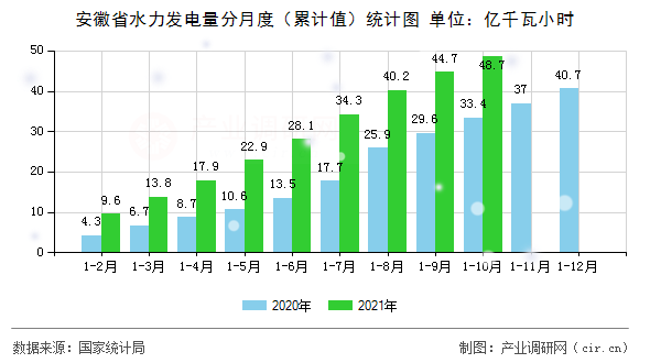 安徽省水力發(fā)電量分月度（累計(jì)值）統(tǒng)計(jì)圖