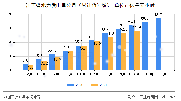江西省水力發(fā)電量分月（累計(jì)值）統(tǒng)計(jì)