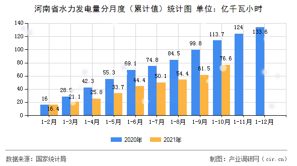 河南省水力發(fā)電量分月度（累計(jì)值）統(tǒng)計(jì)圖