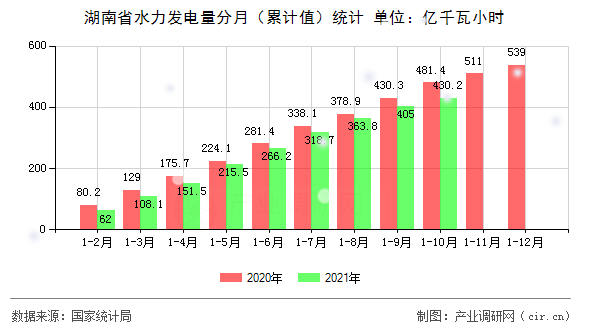 湖南省水力發(fā)電量分月（累計值）統(tǒng)計