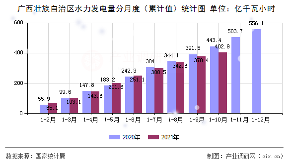 廣西壯族自治區(qū)水力發(fā)電量分月度（累計(jì)值）統(tǒng)計(jì)圖