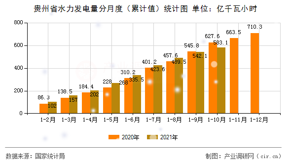 貴州省水力發(fā)電量分月度（累計(jì)值）統(tǒng)計(jì)圖