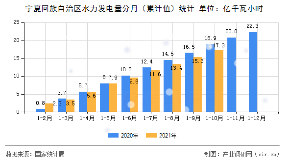 寧夏回族自治區(qū)水力發(fā)電量分月（累計(jì)值）統(tǒng)計(jì)