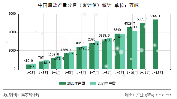 中國原鹽產(chǎn)量分月（累計(jì)值）統(tǒng)計(jì)