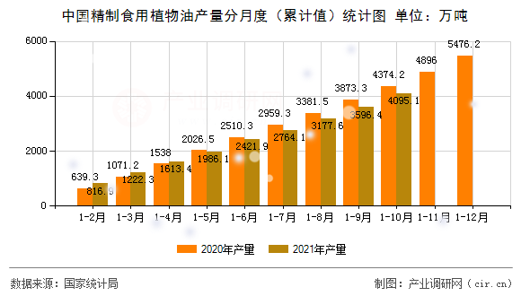 中國精制食用植物油產(chǎn)量分月度（累計值）統(tǒng)計圖