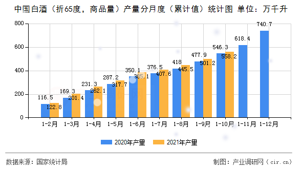 中國白酒（折65度，商品量）產(chǎn)量分月度（累計(jì)值）統(tǒng)計(jì)圖