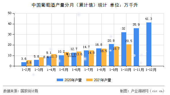 中國葡萄酒產量分月（累計值）統(tǒng)計