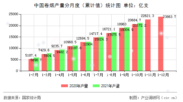 中國卷煙產(chǎn)量分月度（累計(jì)值）統(tǒng)計(jì)圖