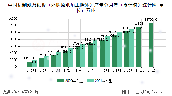 中國機(jī)制紙及紙板（外購原紙加工除外）產(chǎn)量分月度（累計(jì)值）統(tǒng)計(jì)圖