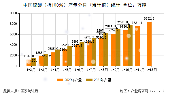 中國硫酸（折100％）產(chǎn)量分月（累計(jì)值）統(tǒng)計(jì)