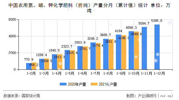 中國農(nóng)用氮、磷、鉀化學肥料（折純）產(chǎn)量分月（累計值）統(tǒng)計