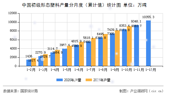 中國初級形態(tài)塑料產(chǎn)量分月度（累計值）統(tǒng)計圖