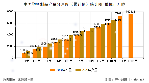 中國塑料制品產(chǎn)量分月度（累計(jì)值）統(tǒng)計(jì)圖