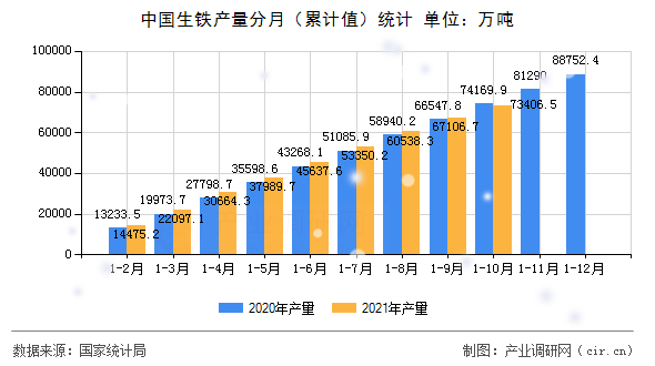 中國(guó)生鐵產(chǎn)量分月（累計(jì)值）統(tǒng)計(jì)